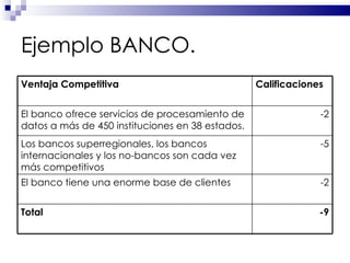 Ejemplo BANCO. Ventaja Competitiva Calificaciones El banco ofrece servicios de procesamiento de datos a más de 450 instituciones en 38 estados.  -2 Los bancos superregionales, los bancos internacionales y los no-bancos son cada vez más competitivos  -5 El banco tiene una enorme base de clientes  -2 Total -9 
