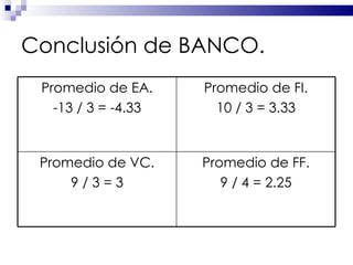 Conclusión de BANCO. Promedio de EA. -13 / 3 = -4.33 Promedio de FI. 10 / 3 = 3.33 Promedio de VC. 9 / 3 = 3 Promedio de FF. 9 / 4 = 2.25 