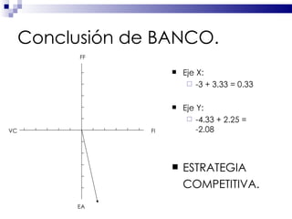 Eje X:  -3 + 3.33 = 0.33 Eje Y:  -4.33 + 2.25 = -2.08 ESTRATEGIA COMPETITIVA. Conclusión de BANCO. FF EA VC FI 