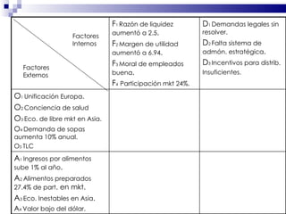 Factores Externos Factores Internos F 1  Razón de liquidez aumentó a 2.5 . F 2  Margen de utilidad aumentó a 6.94 . F 3  Moral de empleados buena . F 4  Participación mkt 24%. D 1  Demandas legales sin resolver. D 2  Falta sistema de admón. estratégica . D 3  Incentivos para distrib.  Insuficientes. O 1  Unificación Europa . O 2  Conciencia de salud   O 3  Eco. de libre mkt en Asia.  O 4  Demanda de sopas aumenta 10% anual. O 5  TLC A 1  Ingresos por alimentos sube 1% al año . A 2  Alimentos preparados 27.4% de part . en mkt. A 3  Eco. Inestables en Asia . A 4  Valor bajo del dólar.  