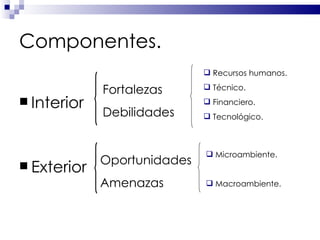 Componentes. Interior Exterior Fortalezas Debilidades Oportunidades Amenazas Recursos humanos. Técnico. Financiero. Tecnológico. Microambiente. Macroambiente. 