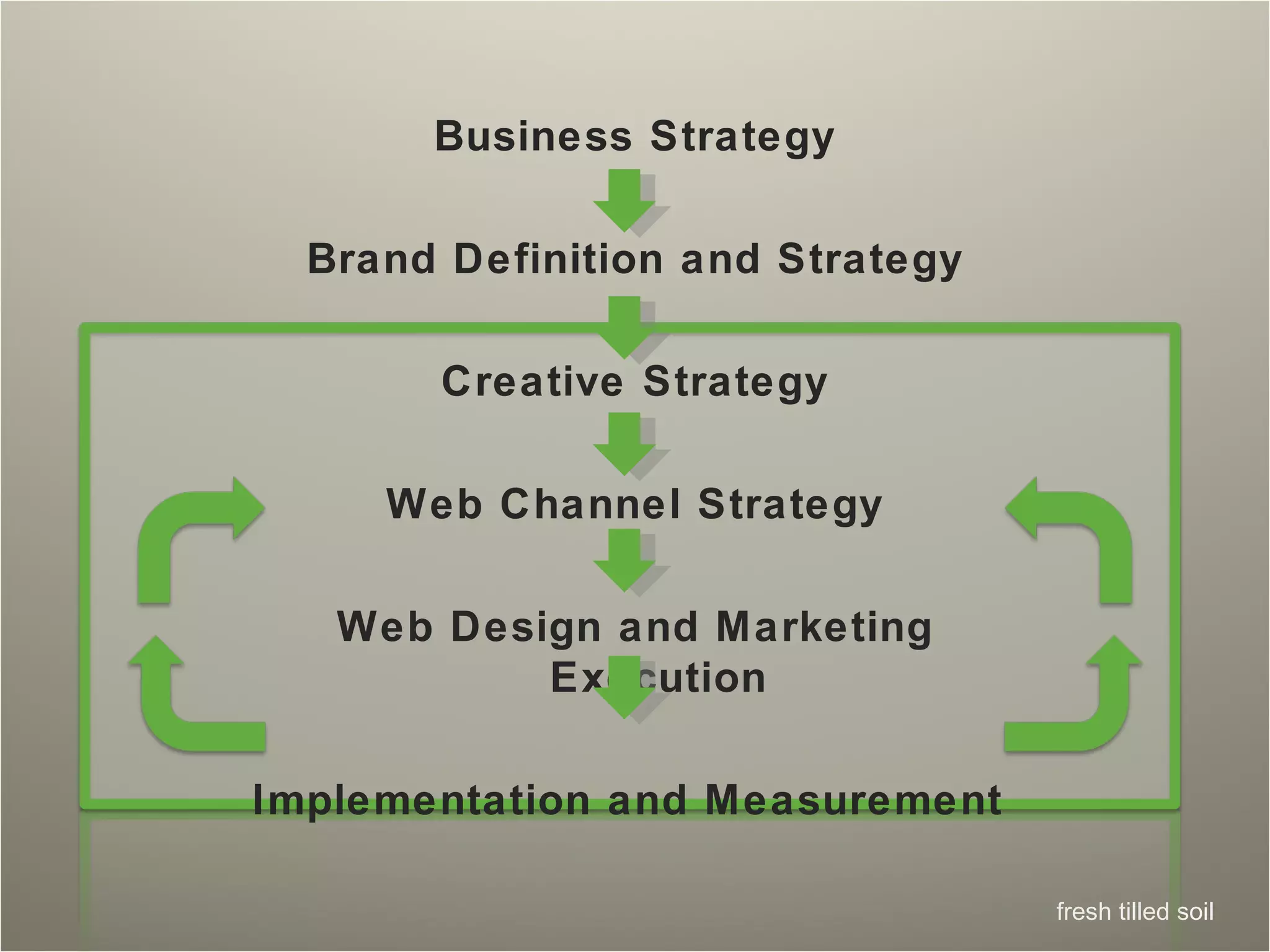 Business Strategy Brand Definition and Strategy Creative Strategy Web Channel Strategy Web Design and Marketing Execution Implementation and Measurement  