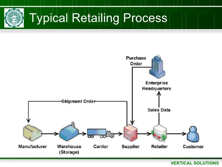 Fundamentals Of Retail