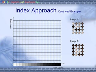 Index Approach  Contrived Example Gray Level Dimension 1 1 1 1 1 1 1 1 1 1 1 1 1 1 1 1 2 2 2 2 2 2 2 2 2 2 2 2 2 2 2 2 Image 1: Image 2: 2 2 2 2 2 2 2 2 2 2 2 2 2 2 2 2 1 1 1 1 1 1 1 1 1 1 1 1 1 1 1 1 