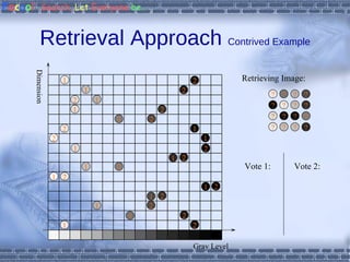 Retrieval Approach  Contrived Example 1 Gray Level Dimension 1 1 1 1 1 1 1 1 1 1 1 1 1 1 1 2 2 2 2 2 2 2 2 2 2 2 2 2 2 2 2 ? ? ? ? ? ? ? ? ? ? ? ? ? ? ? ? Retrieving Image: Vote 1: Vote 2: ? ? ? ? ? ? ? ? ? ? ? ? ? ? ? ? 