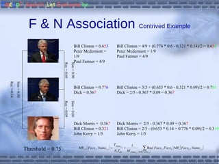 F & N Association  Contrived Example Sim = 0.50 Rec =-0.14 Sim = 0.90 Rec = 0.60 Sim = 0.60 Rec =-0.09 Bill Clinton = 0.6 5 3 Peter Mcdermott = 1/9 Paul Farmer = 4/9 Bill Clinton = 0.7 7 6 Dick = 0.36 7 Dick Morris =  0.36 7 Bill Clinton = 0.3 2 1 John Kerry = 1/5 Bill Clinton = 4/9 + (0.776 * 0.6 - 0.321 * 0.14)/2 = 0.6 5 4 Peter Mcdermott = 1/9 Paul Farmer = 4/9 Bill Clinton = 3/5 + (0.653 * 0.6 - 0.321 * 0.09)/2 = 0.7 81 Dick = 2/5 - 0.367 * 0.09 = 0.36 7 Dick Morris =  2/5 - 0.367 * 0.09 = 0.36 7 Bill Clinton = 2/5 - (0.653 * 0.14 + 0.776 * 0.09)/2 = 0.3 19 John Kerry = 1/5 Threshold = 0.75 