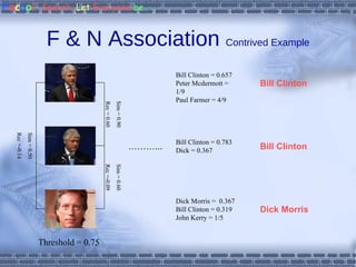 F & N Association  Contrived Example Sim = 0.50 Rec =-0.14 Sim = 0.90 Rec = 0.60 Sim = 0.60 Rec =-0.09 Bill Clinton = 0.657 Peter Mcdermott = 1/9 Paul Farmer = 4/9 Bill Clinton = 0.783 Dick = 0.367 Dick Morris =  0.367 Bill Clinton = 0.319 John Kerry = 1/5 Threshold = 0.75 ……… ... Bill Clinton Bill Clinton Dick Morris 