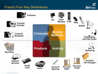 Fraud’s Four Key Dimensions Deposit Account Securities Loans Criminal Employee Criminal Outsider ATM POS Teller Window Telebanking and Call Center PC Account File Changes Info Gathering Account Debit Account Credit Mail Account Opening Mobile Credit Card Criminals Products Access Methods Activity Customer 