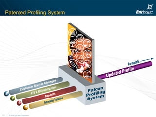 Patented Profiling System $ $ $ $ * $ $ # $ Falcon Profiling System Deposits Non-monetary Transactions ATM & POS Authorizations Customer Master Changes # Updated Profile To models 