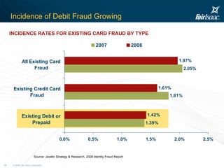 Incidence of Debit Fraud Growing INCIDENCE RATES FOR EXISTING CARD FRAUD BY TYPE Source: Javelin Strategy & Research, 2008 Identity Fraud Report 