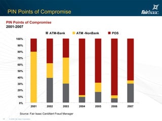 PIN Points of Compromise Source: Fair Isaac CardAlert Fraud Manager PIN Points of Compromise 2001-2007 0% 10% 20% 30% 40% 50% 60% 70% 80% 90% 100% 2001 2002 2003 2004 2005 2006 2007 ATM-Bank ATM -NonBank POS 