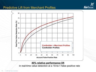Predictive Lift from Merchant Profiles 40% relative performance lift   in real-time value detection at a 10-to-1 false positive rate Cardholder + Merchant Profiles Cardholder Profiles 