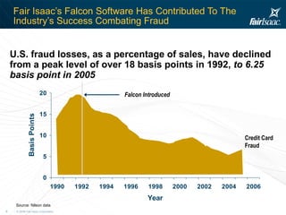 Fair Isaac’s Falcon Software Has Contributed To The Industry’s Success Combating Fraud U.S. fraud losses, as a percentage of sales, have declined from a peak level of over 18 basis points in 1992,  to 6.25 basis point in 2005 Falcon Introduced Credit Card Fraud Source: Nilson data 