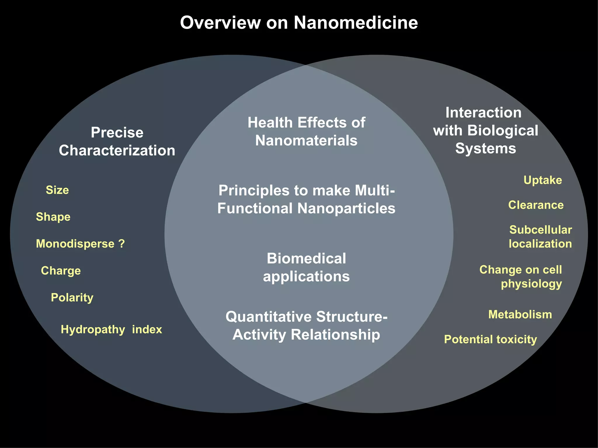 Overview on Nanomedicine Uptake Biomedical applications Size Quantitative Structure-Activity Relationship Health Effects of Nanomaterials Principles to make Multi-Functional Nanoparticles Precise Characterization Shape  Monodisperse ?  Hydropathy  index Charge Polarity Interaction  with Biological Systems Change on cell physiology Subcellular localization Clearance  Metabolism Potential toxicity 