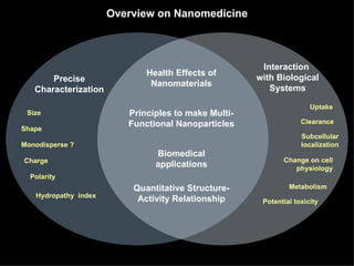 Overview on Nanomedicine Uptake Biomedical applications Size Quantitative Structure-Activity Relationship Health Effects of Nanomaterials Principles to make Multi-Functional Nanoparticles Precise Characterization Shape  Monodisperse ?  Hydropathy  index Charge Polarity Interaction  with Biological Systems Change on cell physiology Subcellular localization Clearance  Metabolism Potential toxicity 