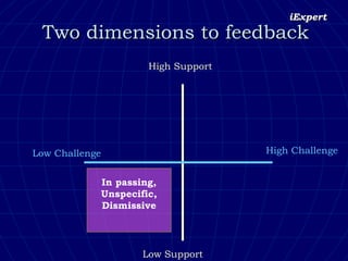 Two dimensions to feedback High Challenge High Support Low Support Low Challenge In passing, Unspecific, Dismissive 