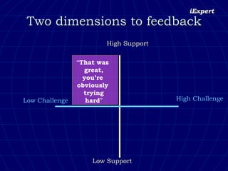 Two dimensions to feedback High Challenge High Support Low Support Low Challenge “ That was  great, you’re  obviously  trying hard ” 