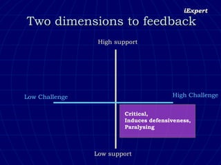 Two dimensions to feedback High Challenge High support Low support Low Challenge Critical, Induces defensiveness, Paralysing 