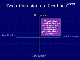 Two dimensions to feedback High Challenge High support Low support Low Challenge “ A good effort. I could see how you were drawing the  feelings out – I wonder if you  got to the crux of  the matter…?” 