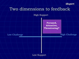 Two dimensions to feedback High Challenge High Support Low Support Low Challenge Focused, Attentive, Threatening? 