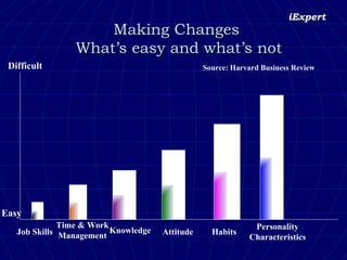 Making Changes  What’s easy and what’s not Difficult Easy Job Skills Time & Work Management Knowledge Attitude Habits Personality Characteristics Source: Harvard Business Review 