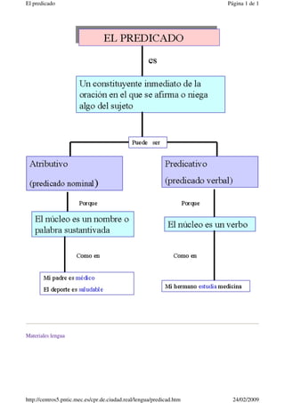 El predicado                                                          Página 1 de 1




Materiales lengua




http://centros5.pntic.mec.es/cpr.de.ciudad.real/lengua/predicad.htm     24/02/2009
 