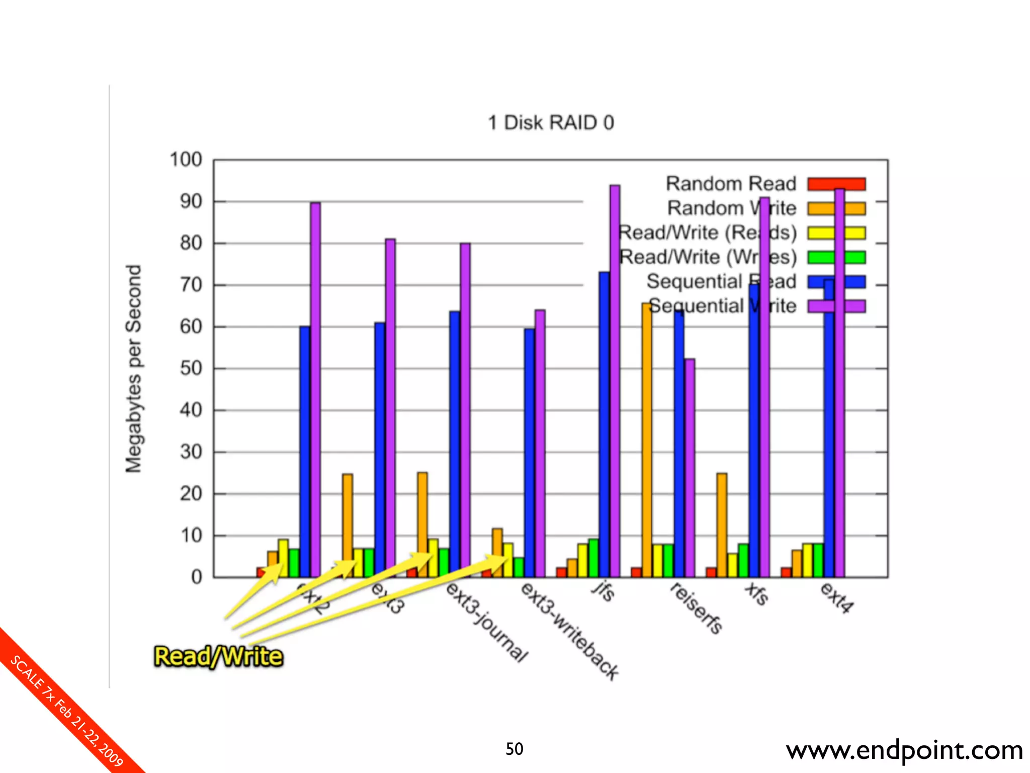What Assumptions Make: Filesystem I/O from a database perspective