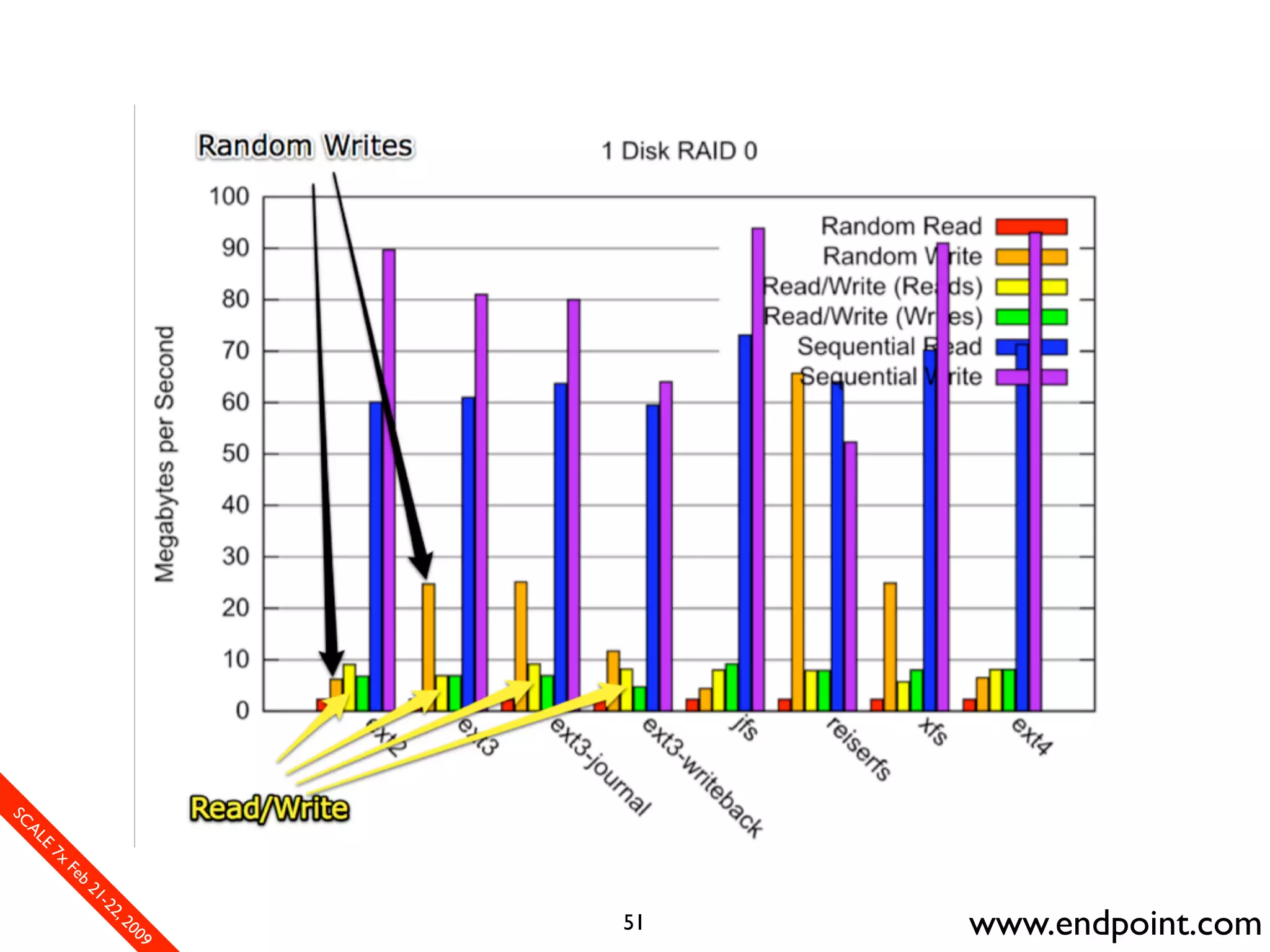 What Assumptions Make: Filesystem I/O from a database perspective