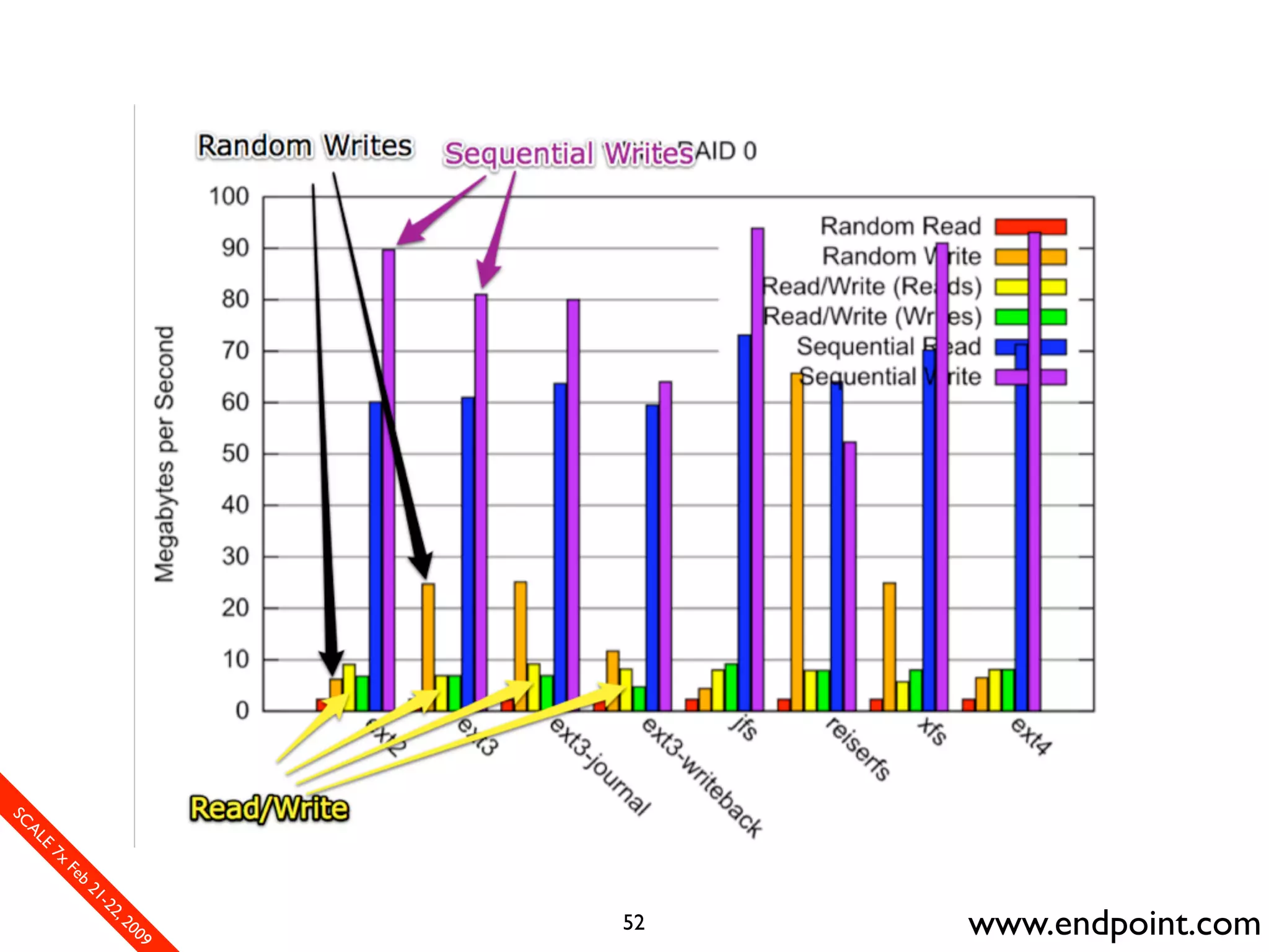 What Assumptions Make: Filesystem I/O from a database perspective