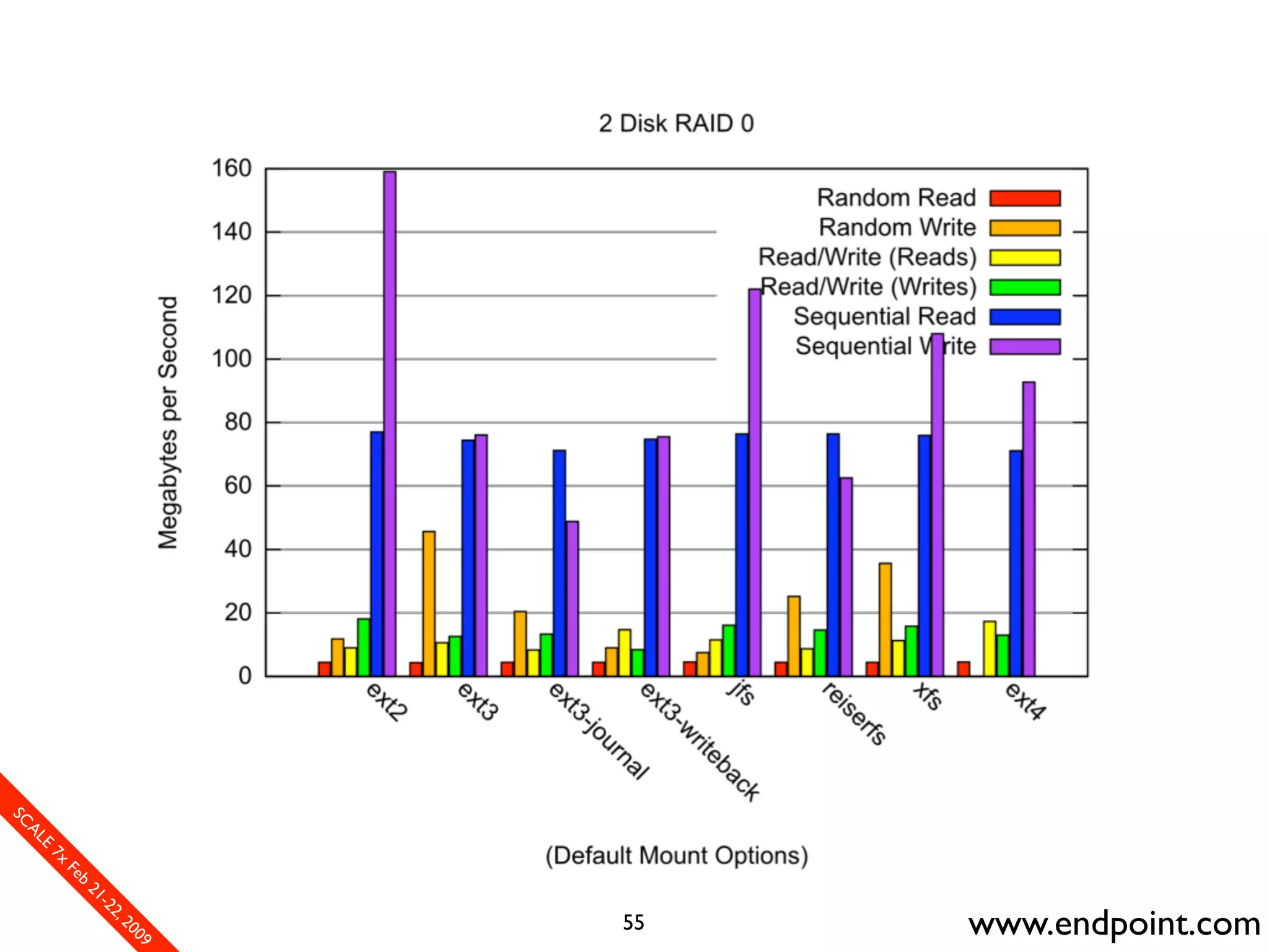 What Assumptions Make: Filesystem I/O from a database perspective