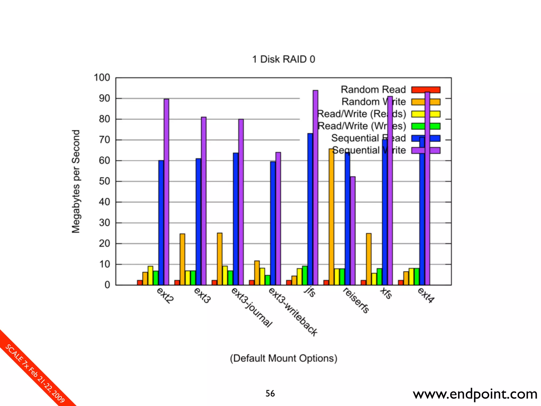 What Assumptions Make: Filesystem I/O from a database perspective