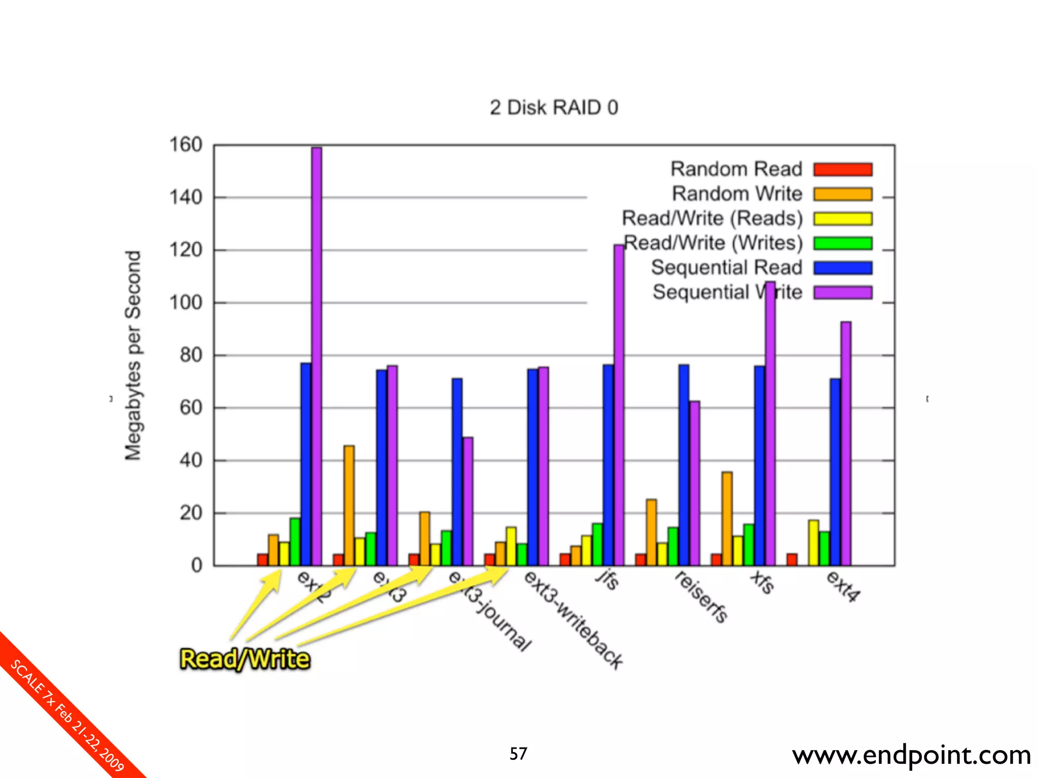 What Assumptions Make: Filesystem I/O from a database perspective
