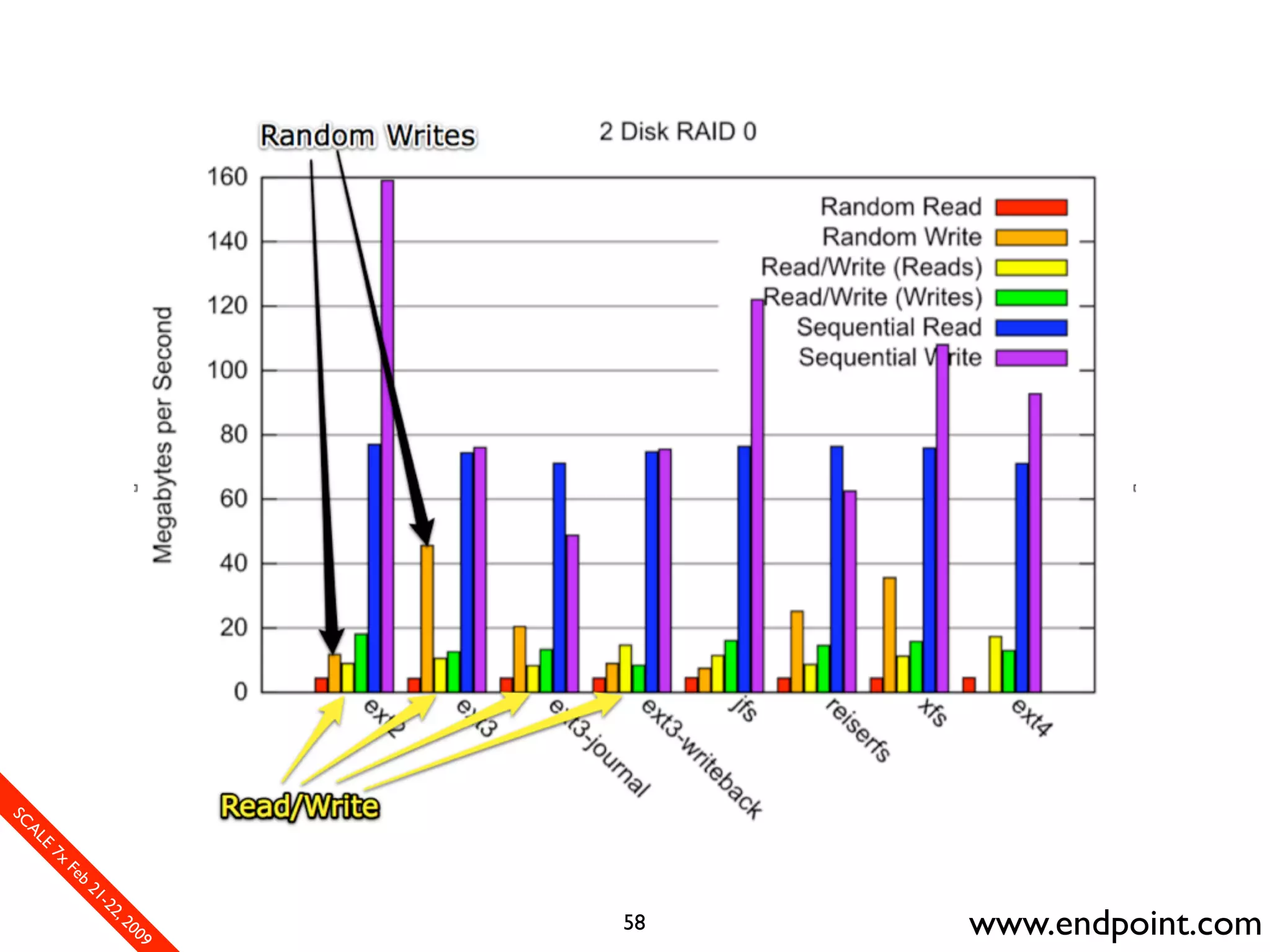 What Assumptions Make: Filesystem I/O from a database perspective