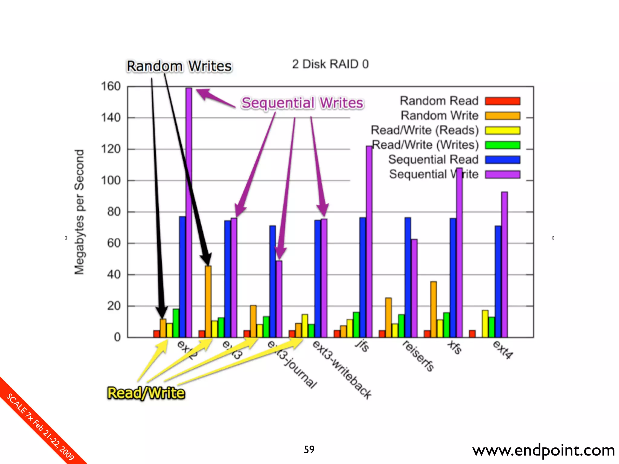 What Assumptions Make: Filesystem I/O from a database perspective
