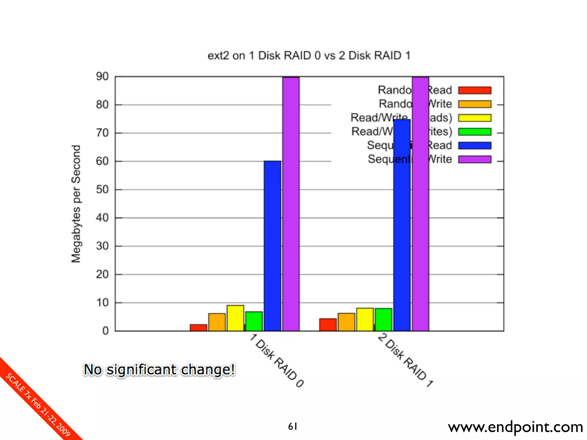 What Assumptions Make: Filesystem I/O from a database perspective