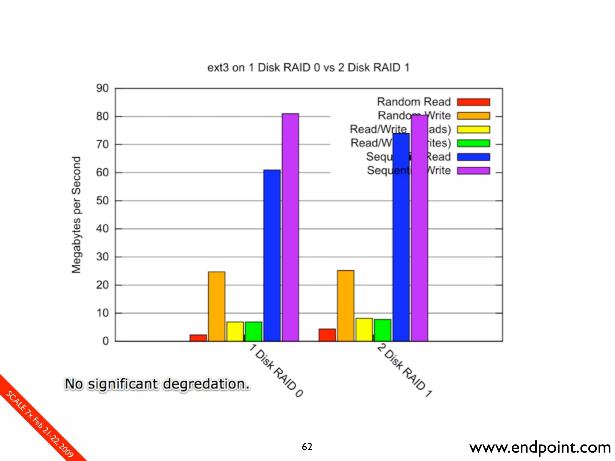 What Assumptions Make: Filesystem I/O from a database perspective