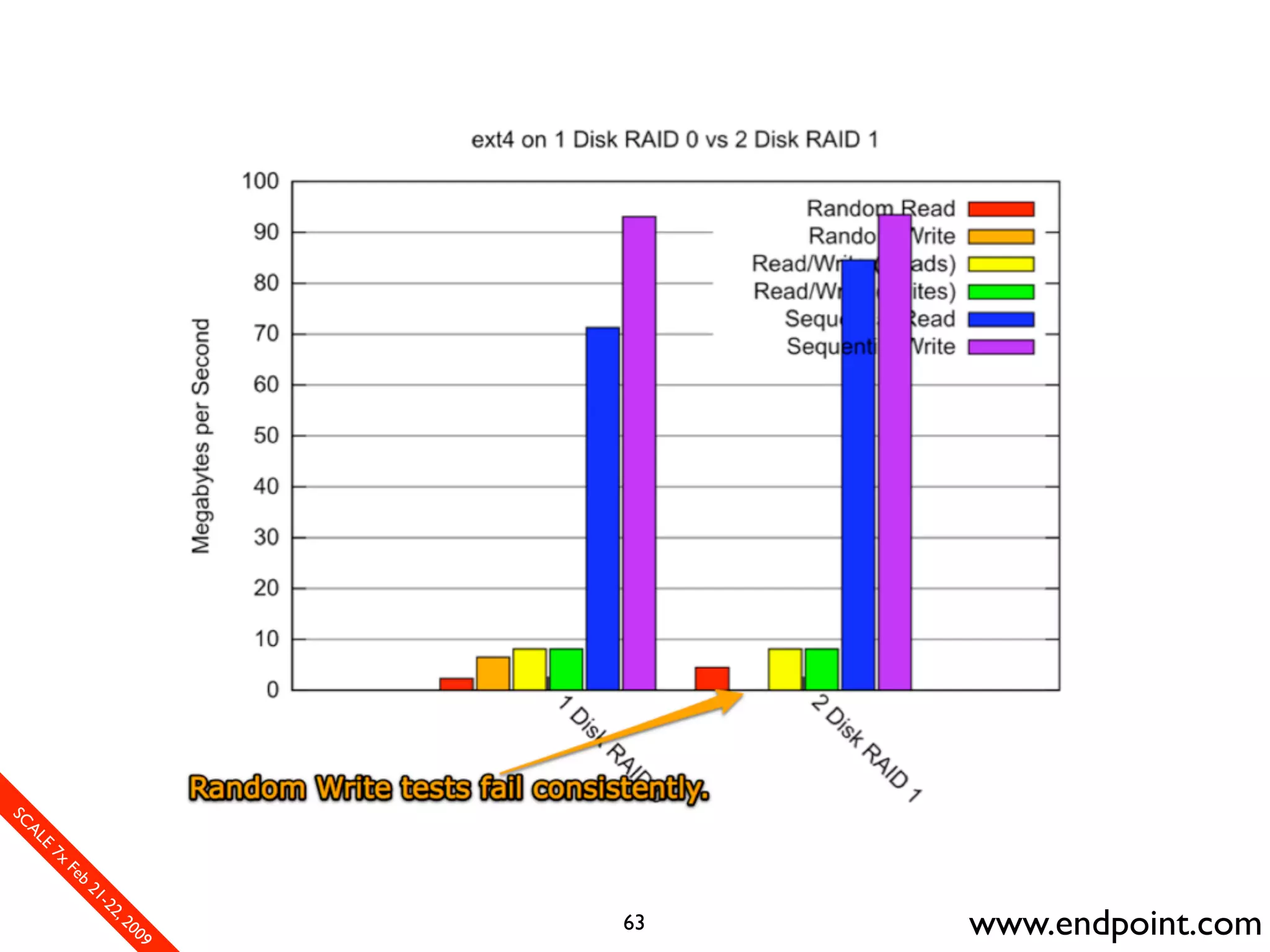 What Assumptions Make: Filesystem I/O from a database perspective