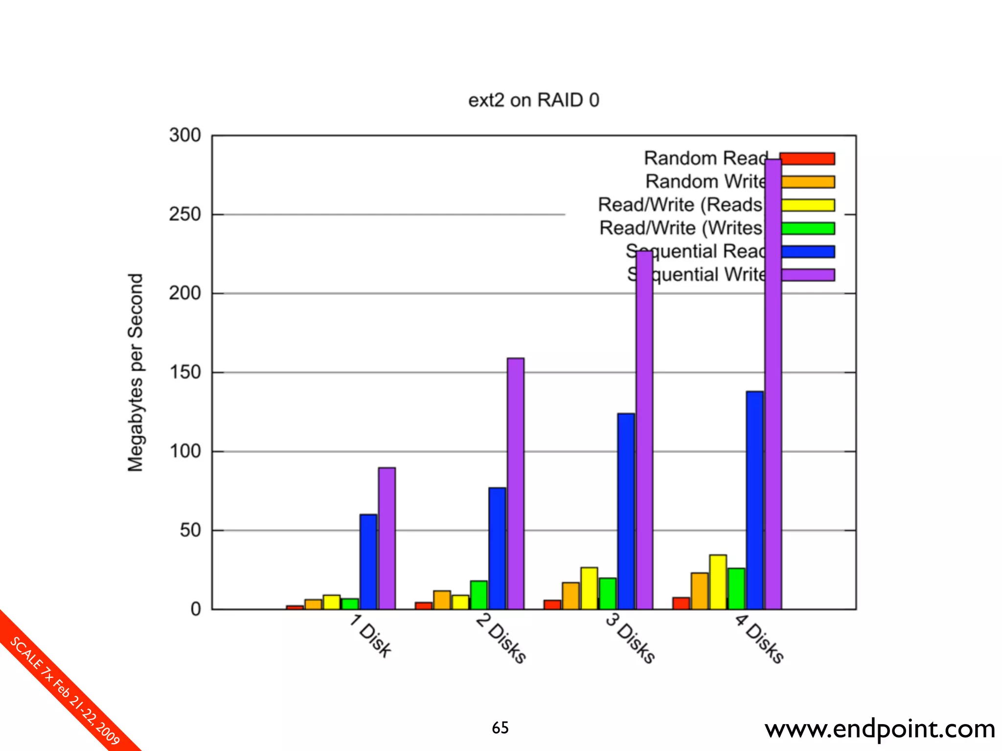 What Assumptions Make: Filesystem I/O from a database perspective