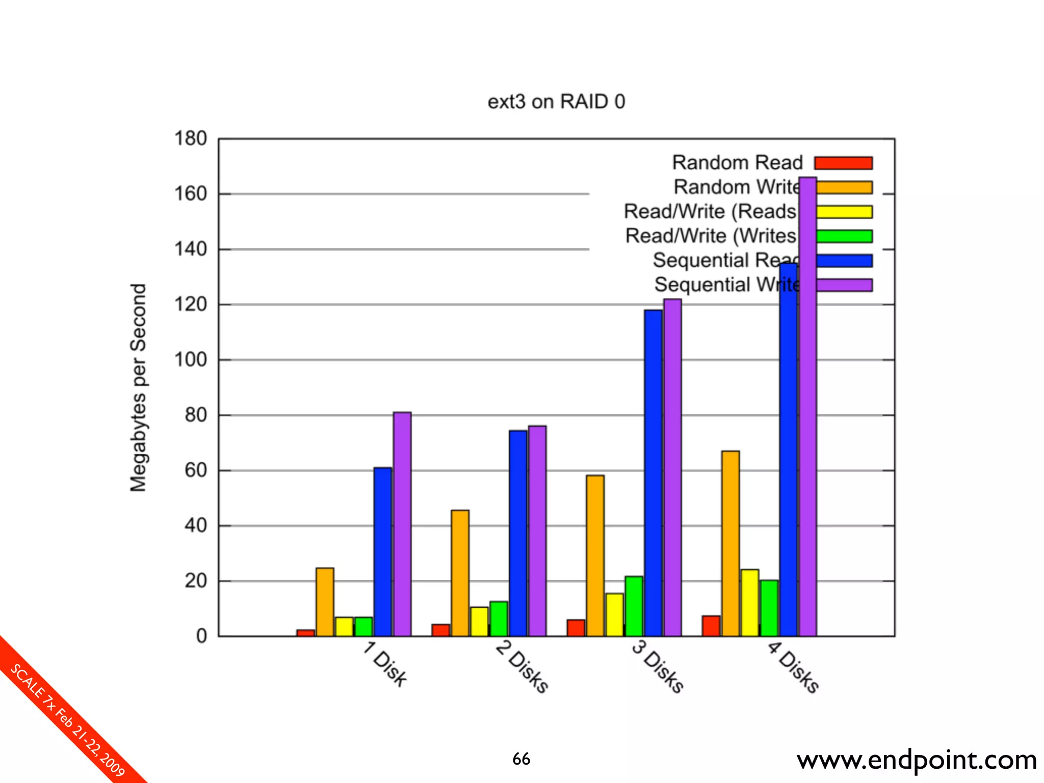 What Assumptions Make: Filesystem I/O from a database perspective