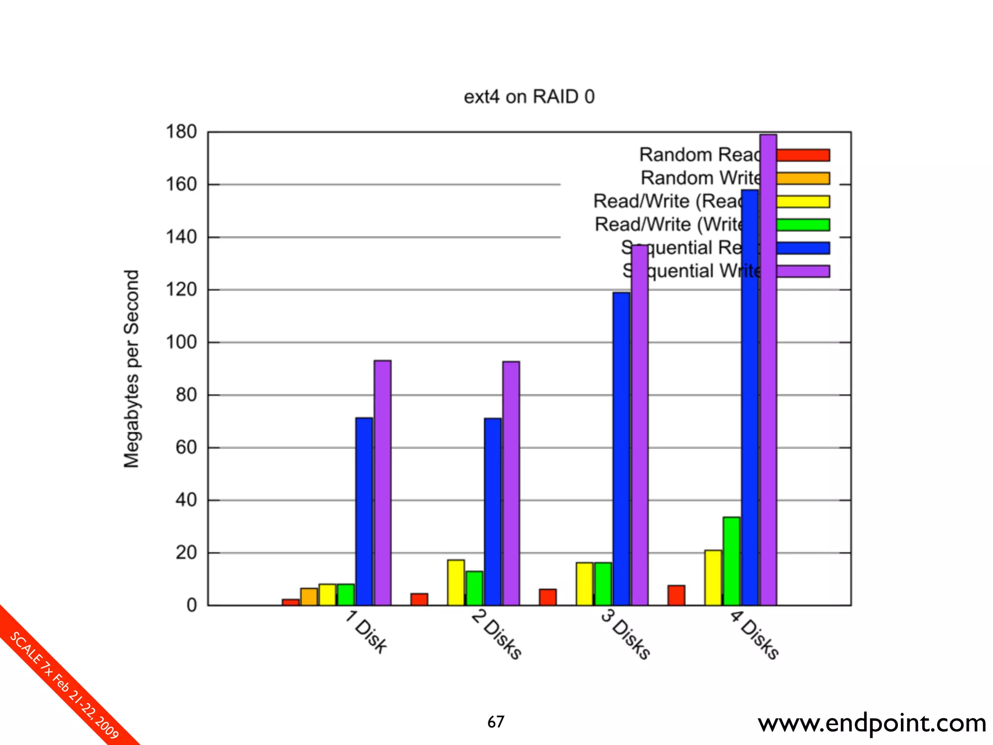 What Assumptions Make: Filesystem I/O from a database perspective