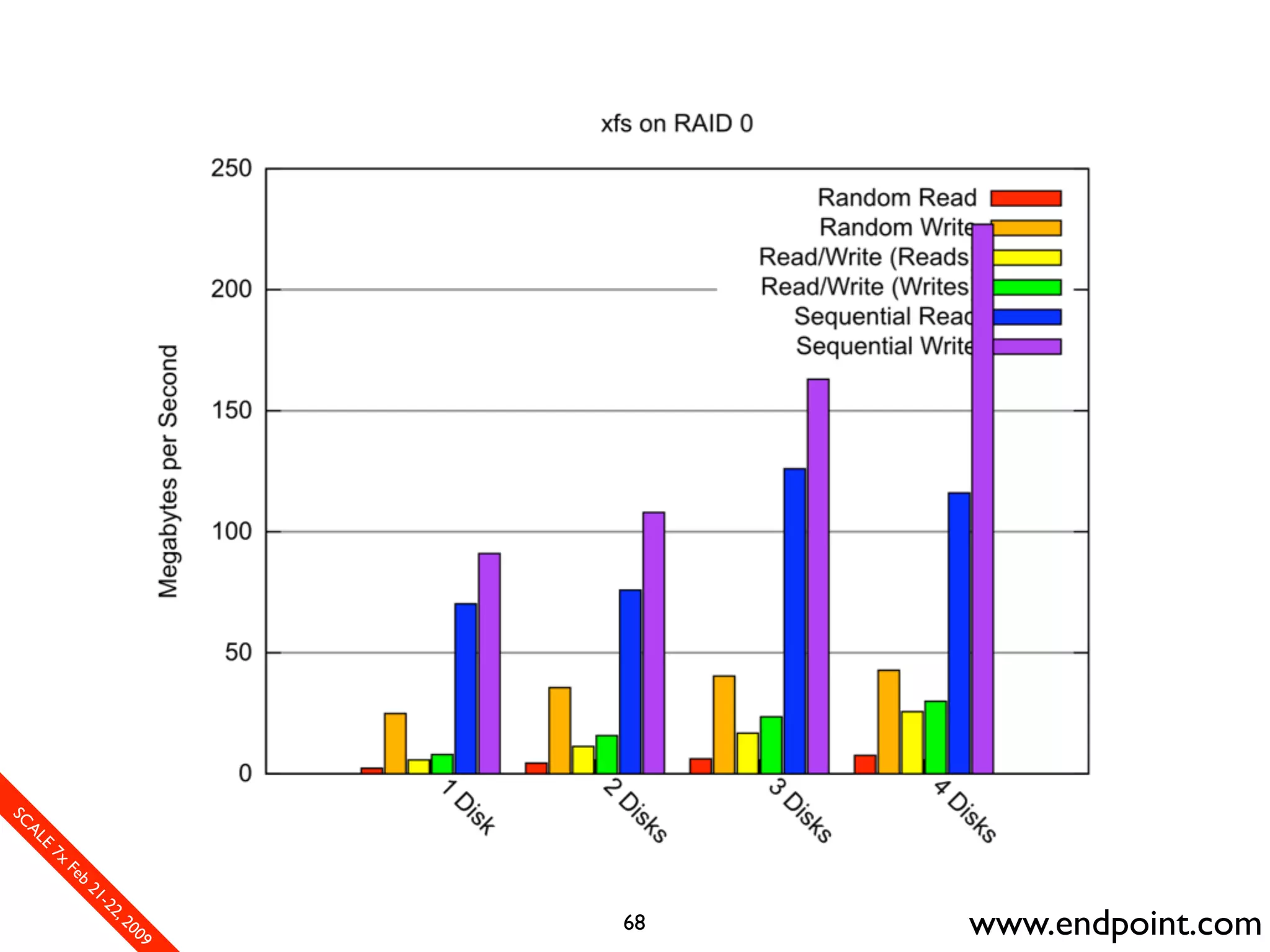 What Assumptions Make: Filesystem I/O from a database perspective