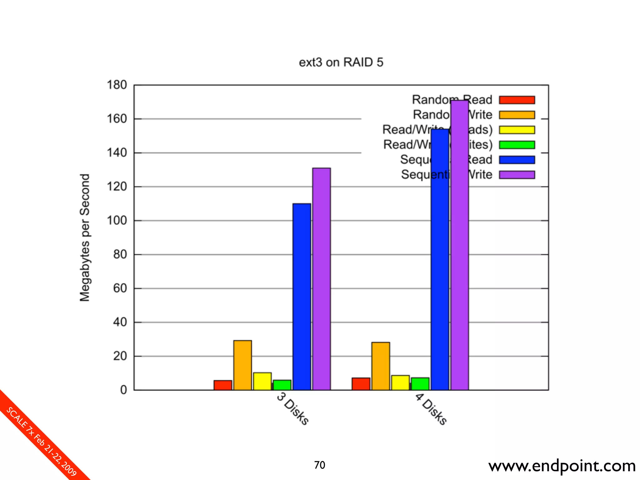 What Assumptions Make: Filesystem I/O from a database perspective