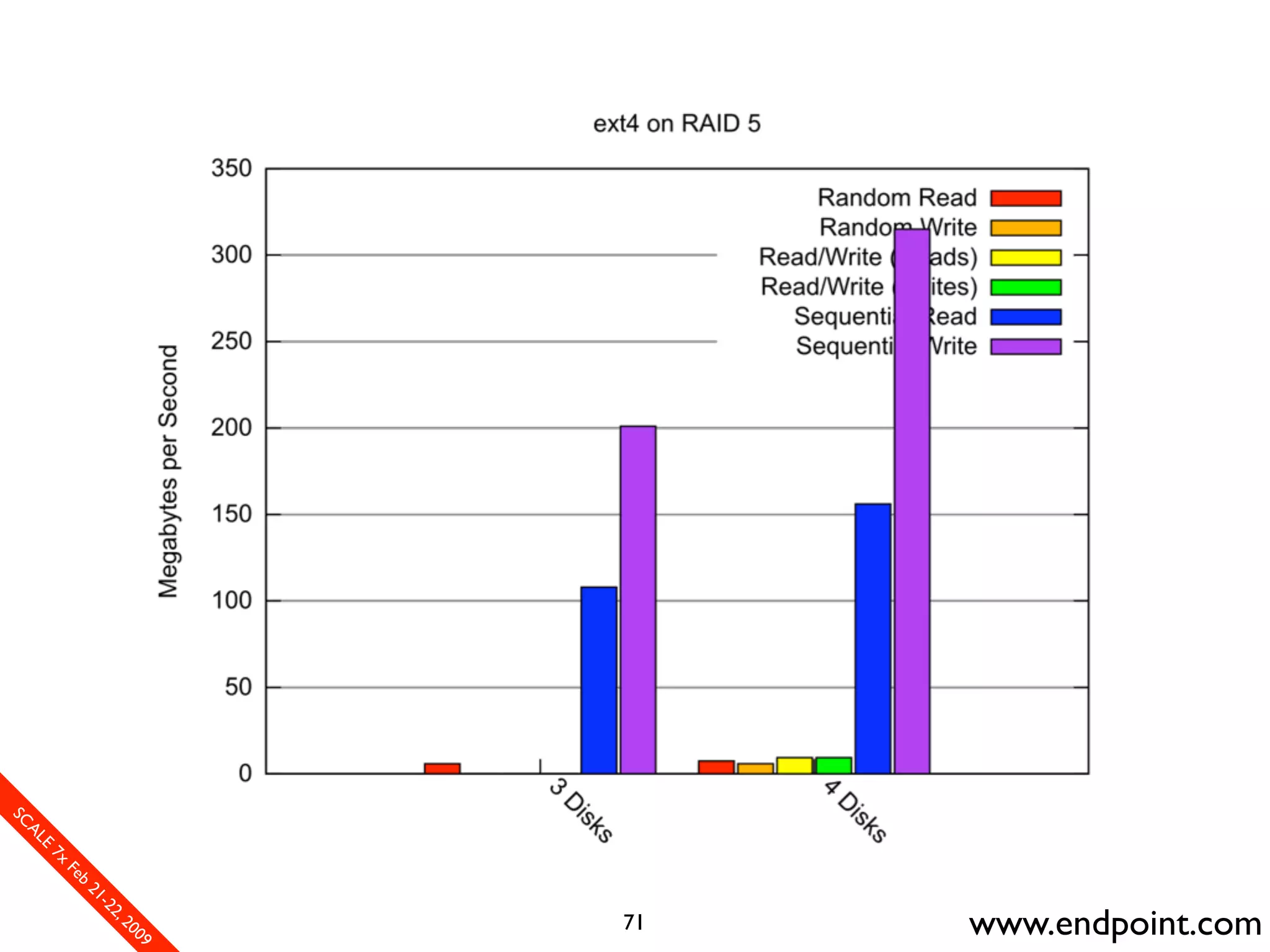 What Assumptions Make: Filesystem I/O from a database perspective