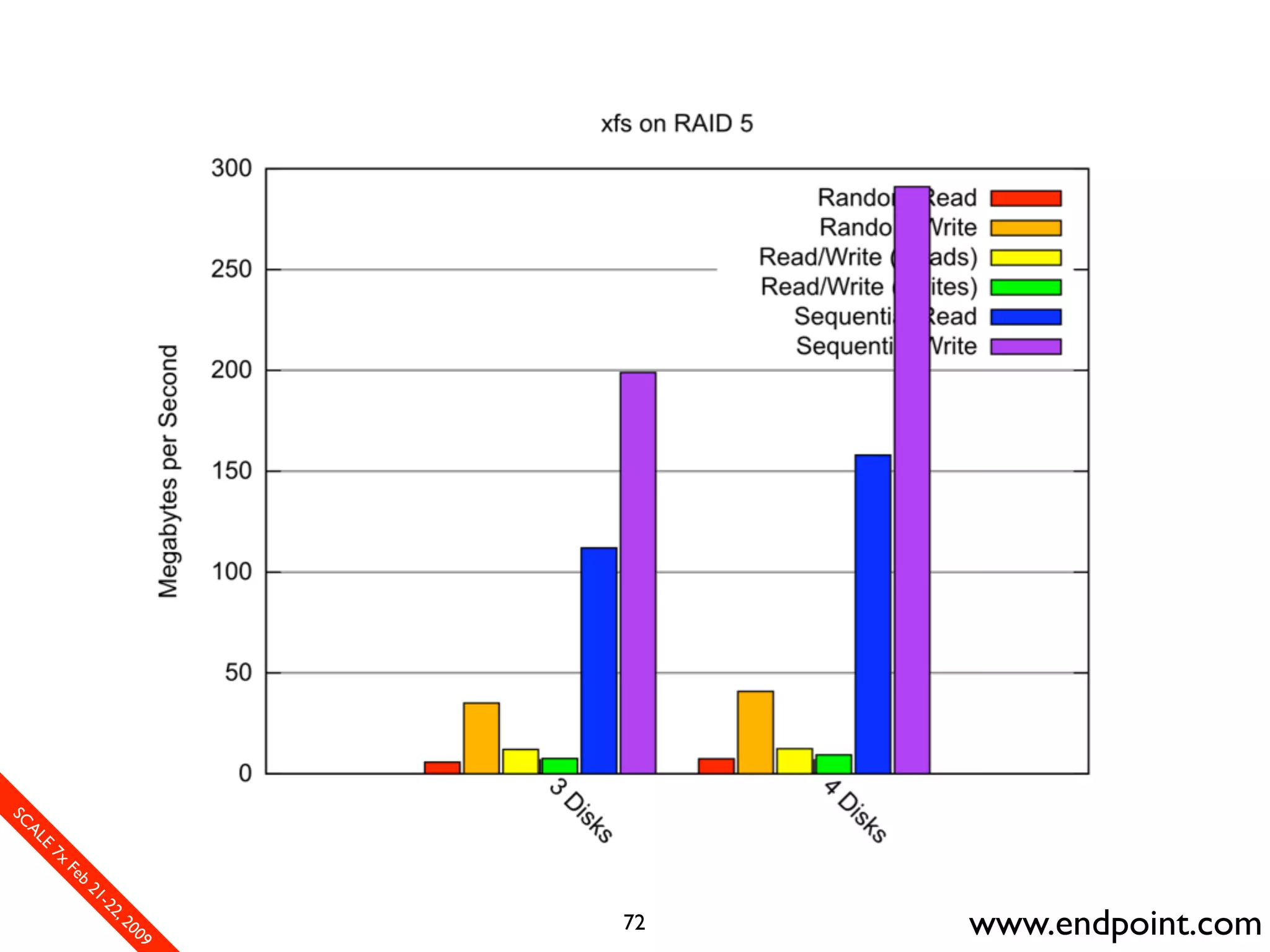 What Assumptions Make: Filesystem I/O from a database perspective
