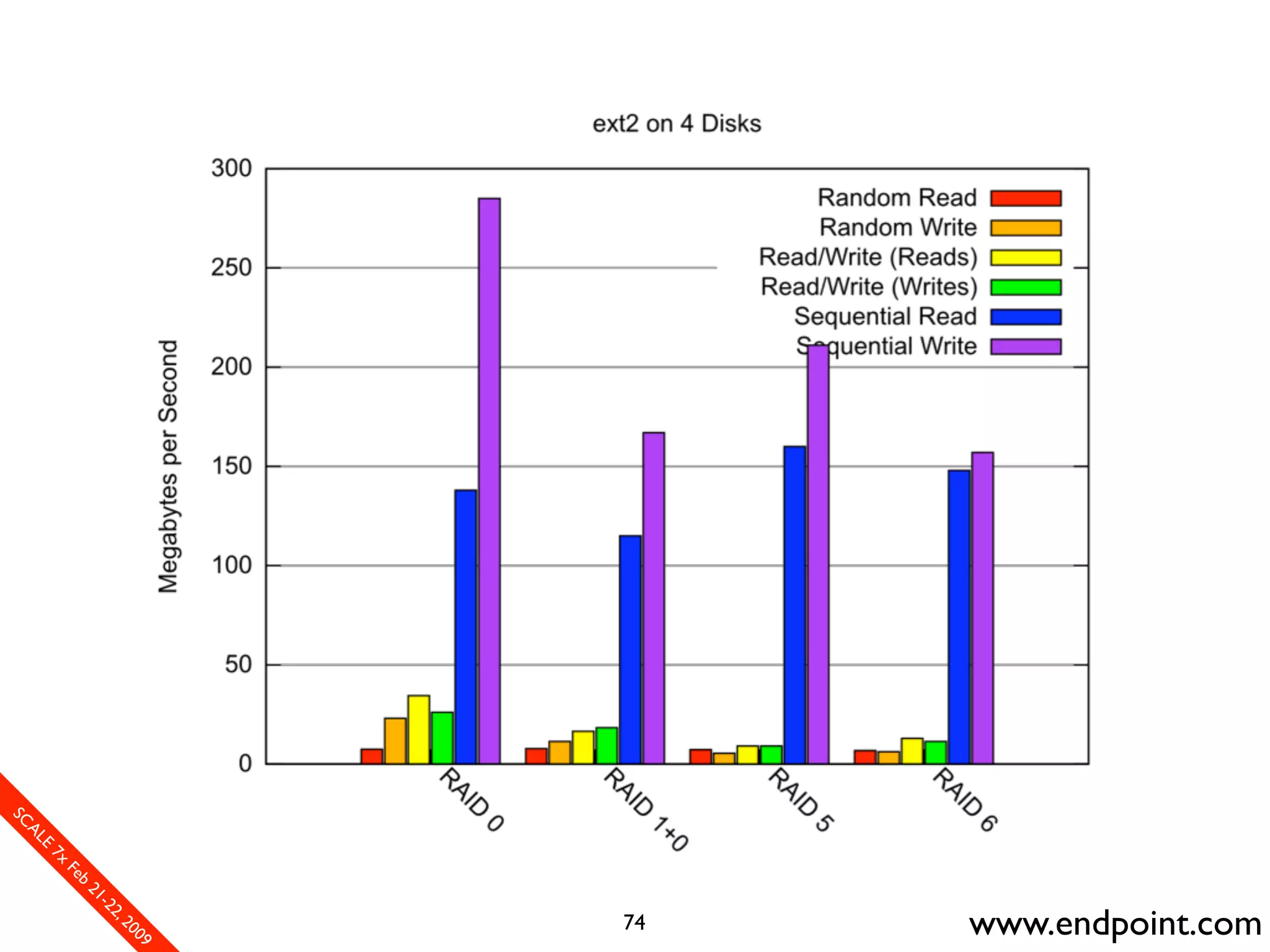 What Assumptions Make: Filesystem I/O from a database perspective