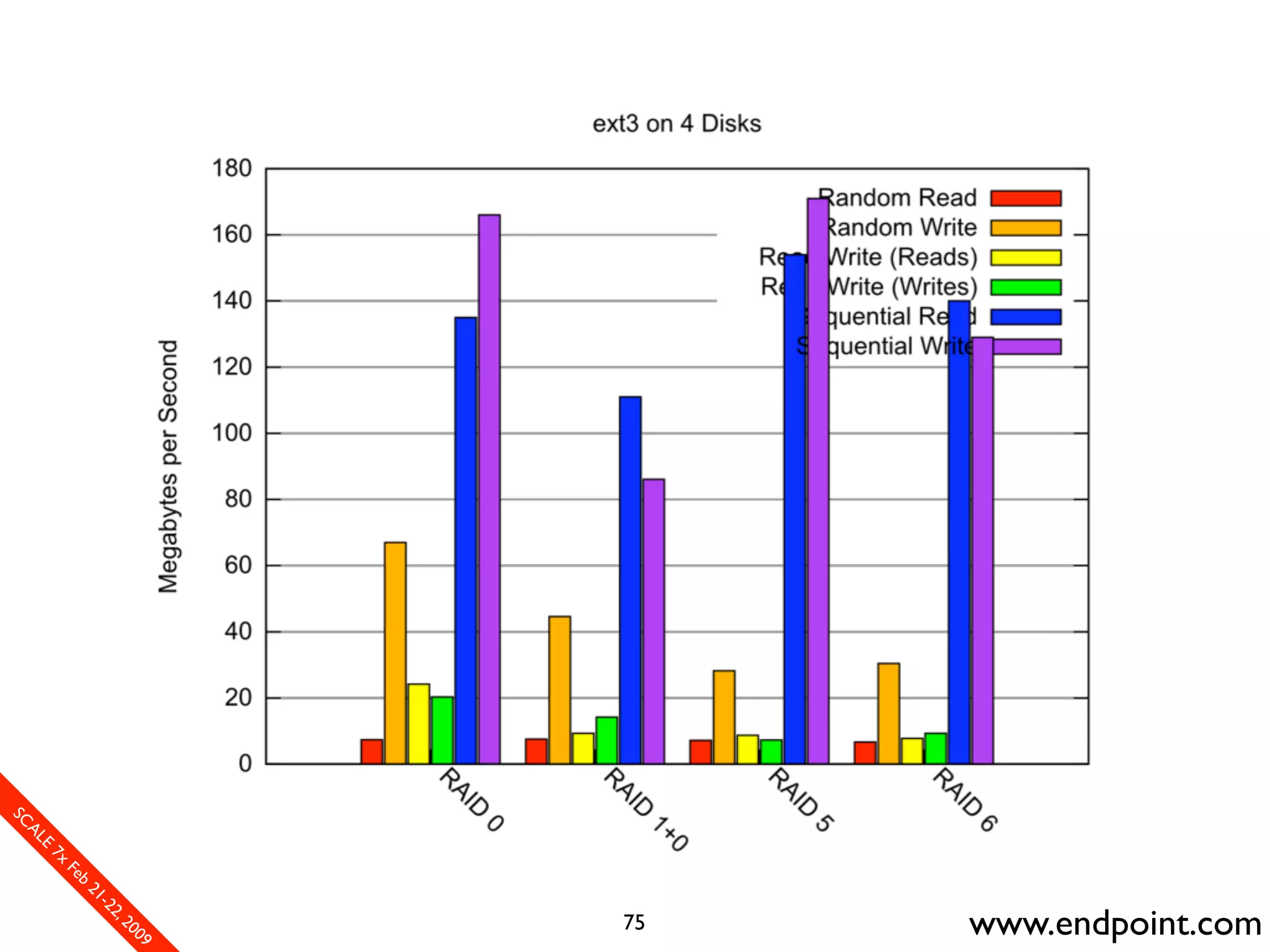 What Assumptions Make: Filesystem I/O from a database perspective
