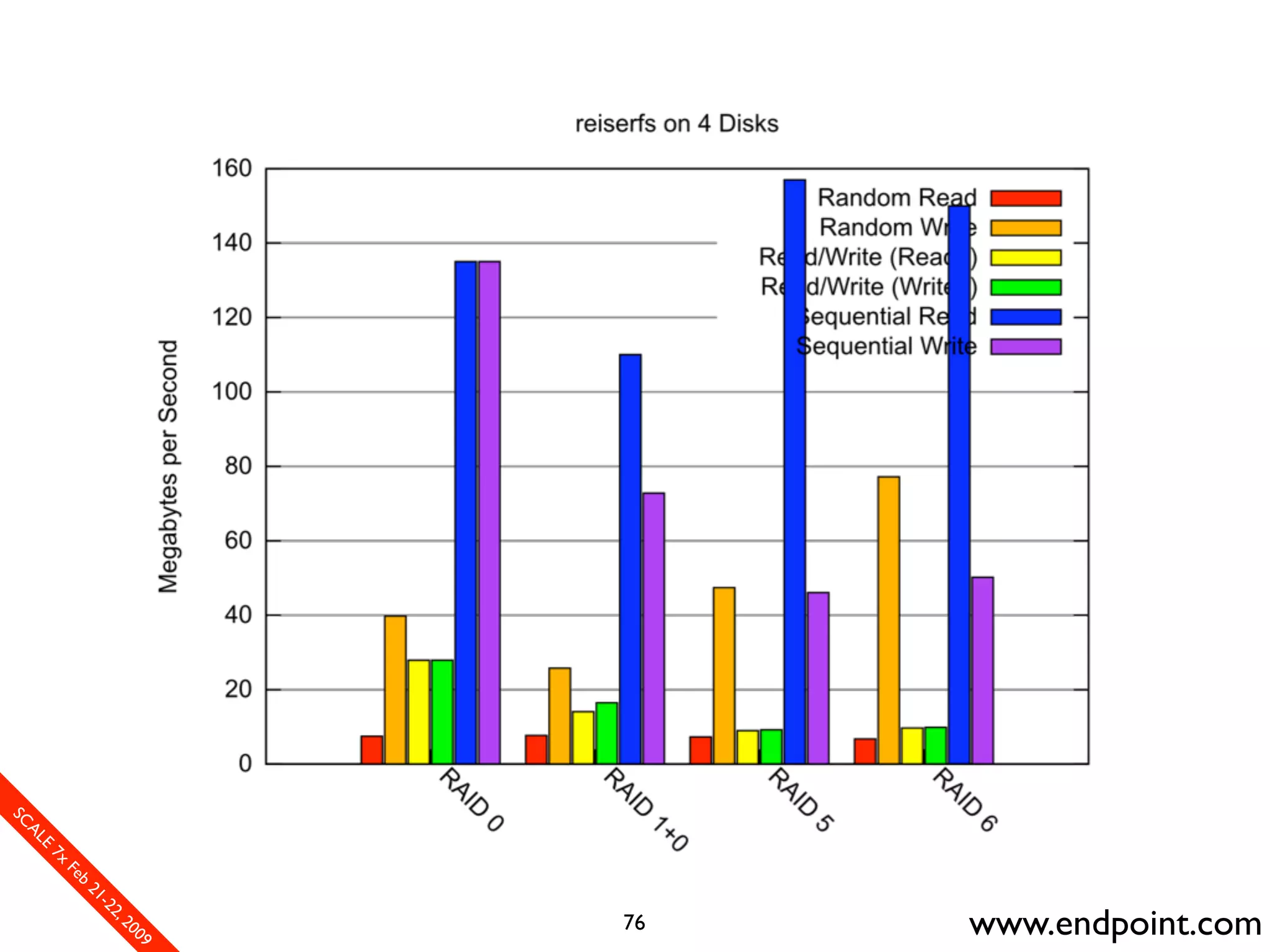 What Assumptions Make: Filesystem I/O from a database perspective