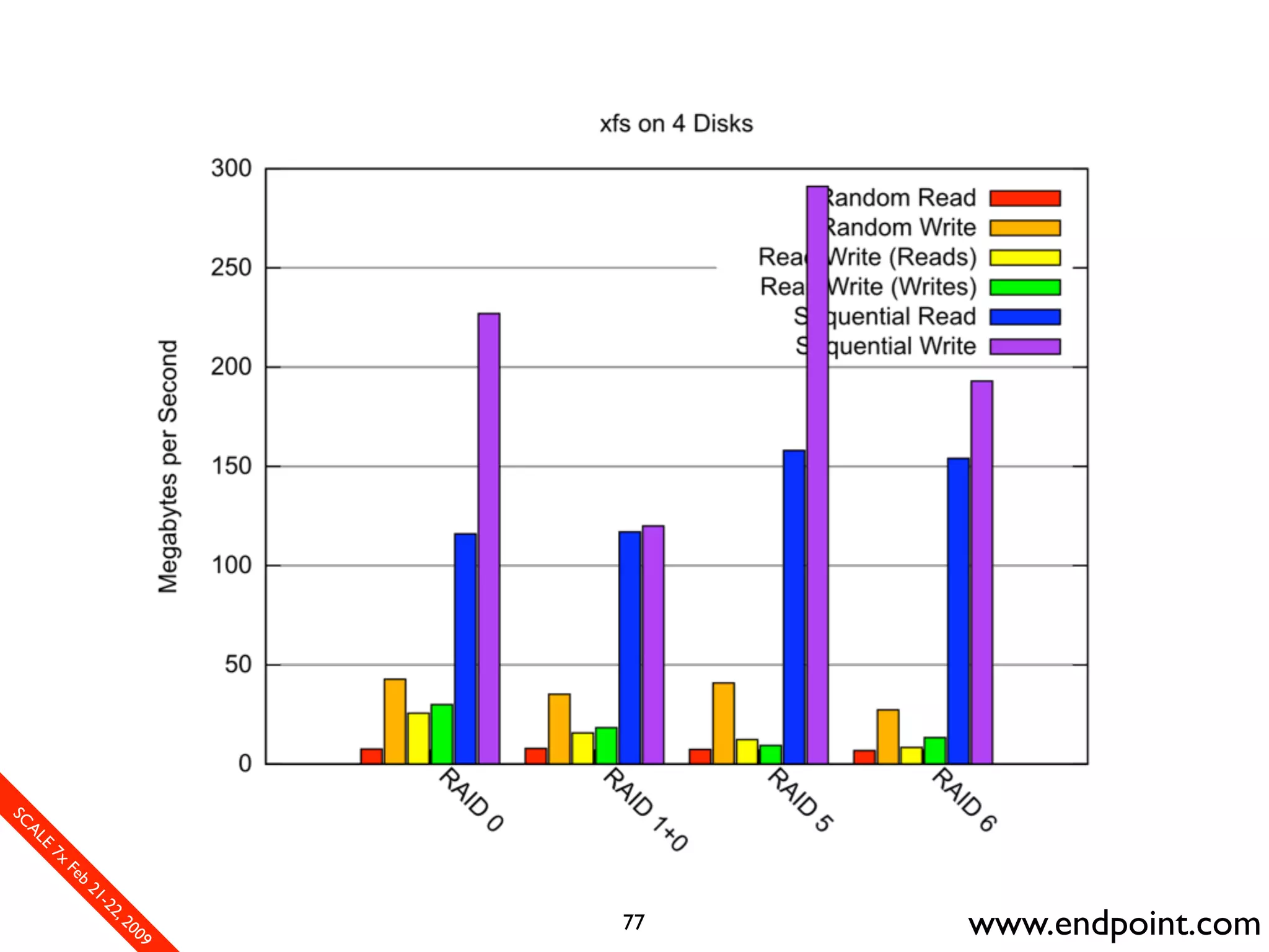 What Assumptions Make: Filesystem I/O from a database perspective
