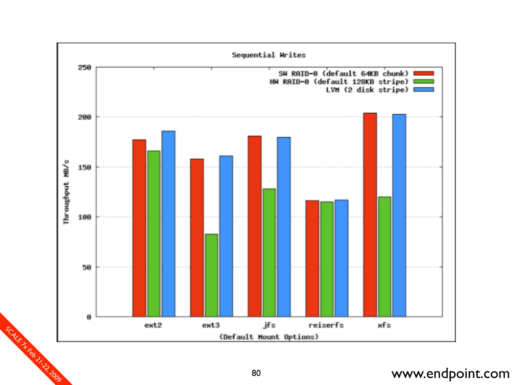 What Assumptions Make: Filesystem I/O from a database perspective