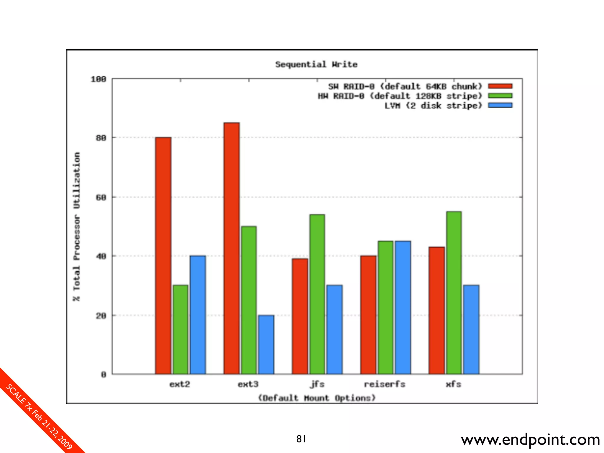 What Assumptions Make: Filesystem I/O from a database perspective
